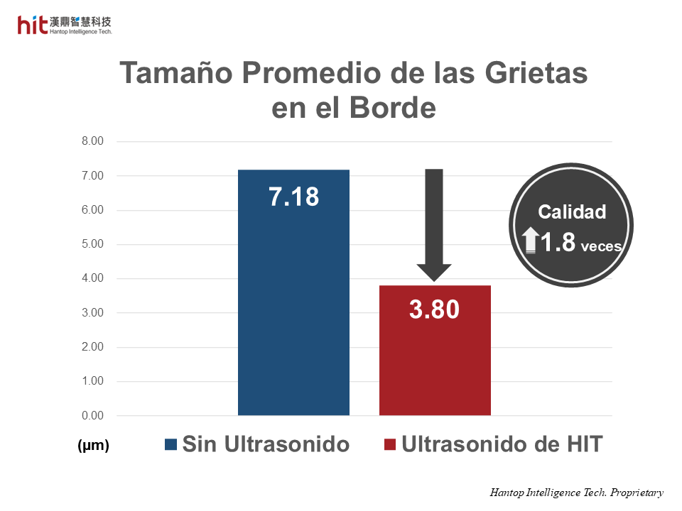 Con el módulo ultrasónico HIT HSKE40, el tamaño promedio de las grietas fue menor, logrando 1.8 veces mejor calidad del agujero